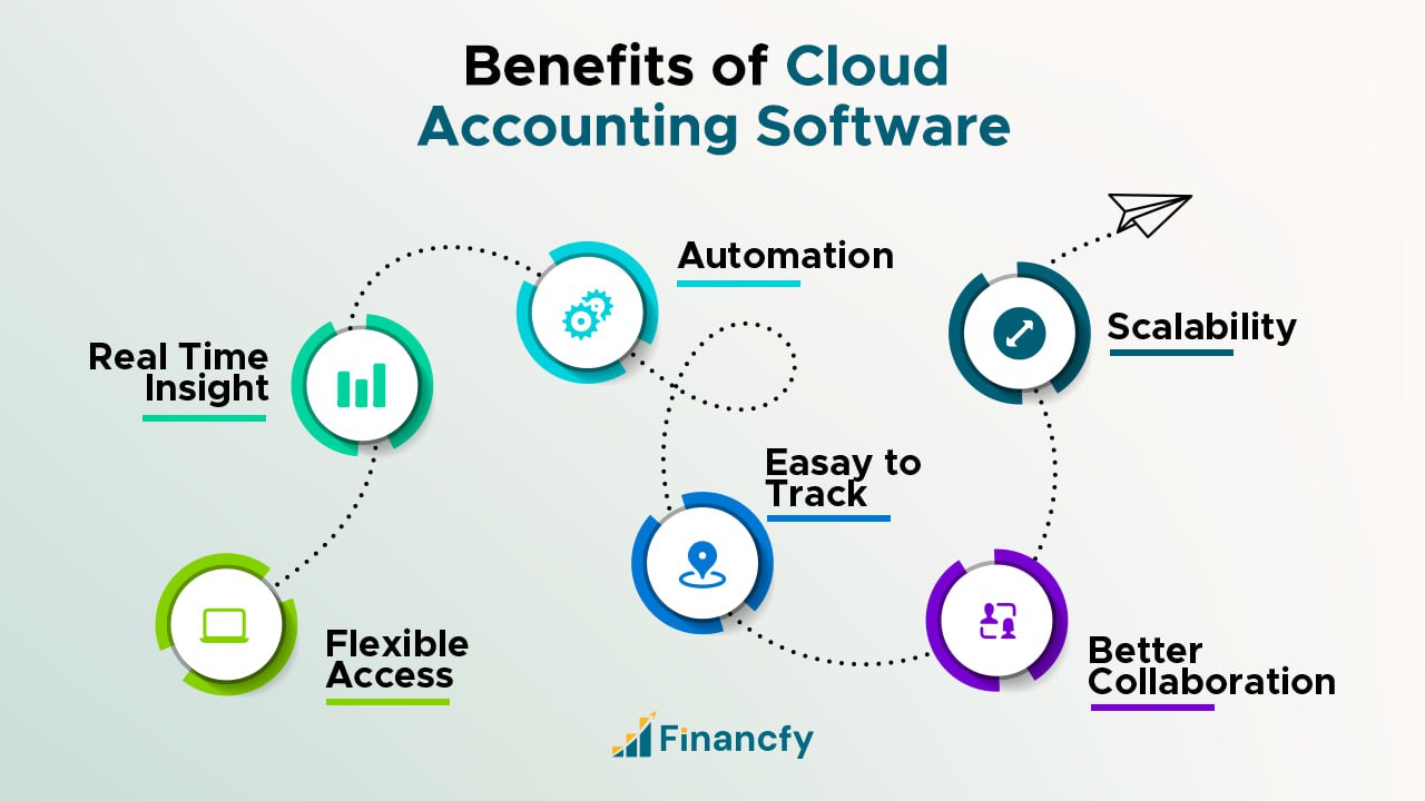 benefits of cloud accounting software for small business