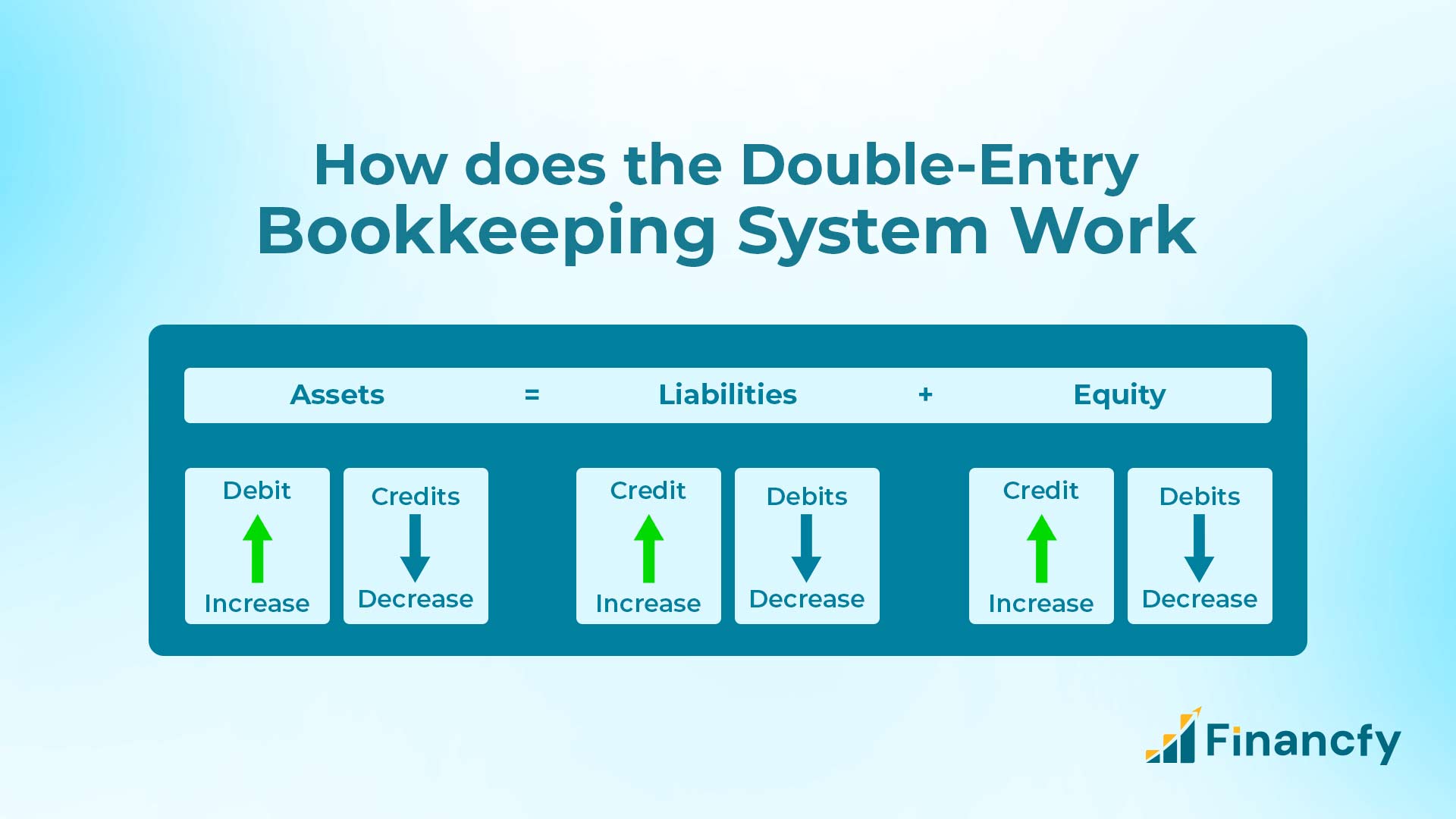 double entry bookkeeping system